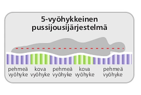 Vyöhykejousitettu Joustinpatja Sapphire, 80x200 Cm - Image 6