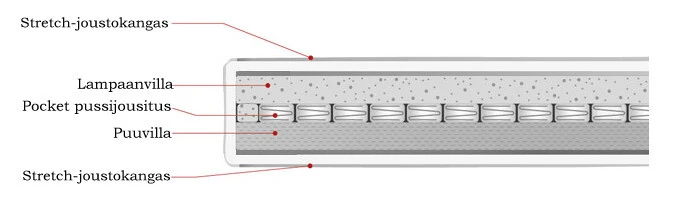 Petauspatja Styleline Pocket, 80x200 Cm - Image 5